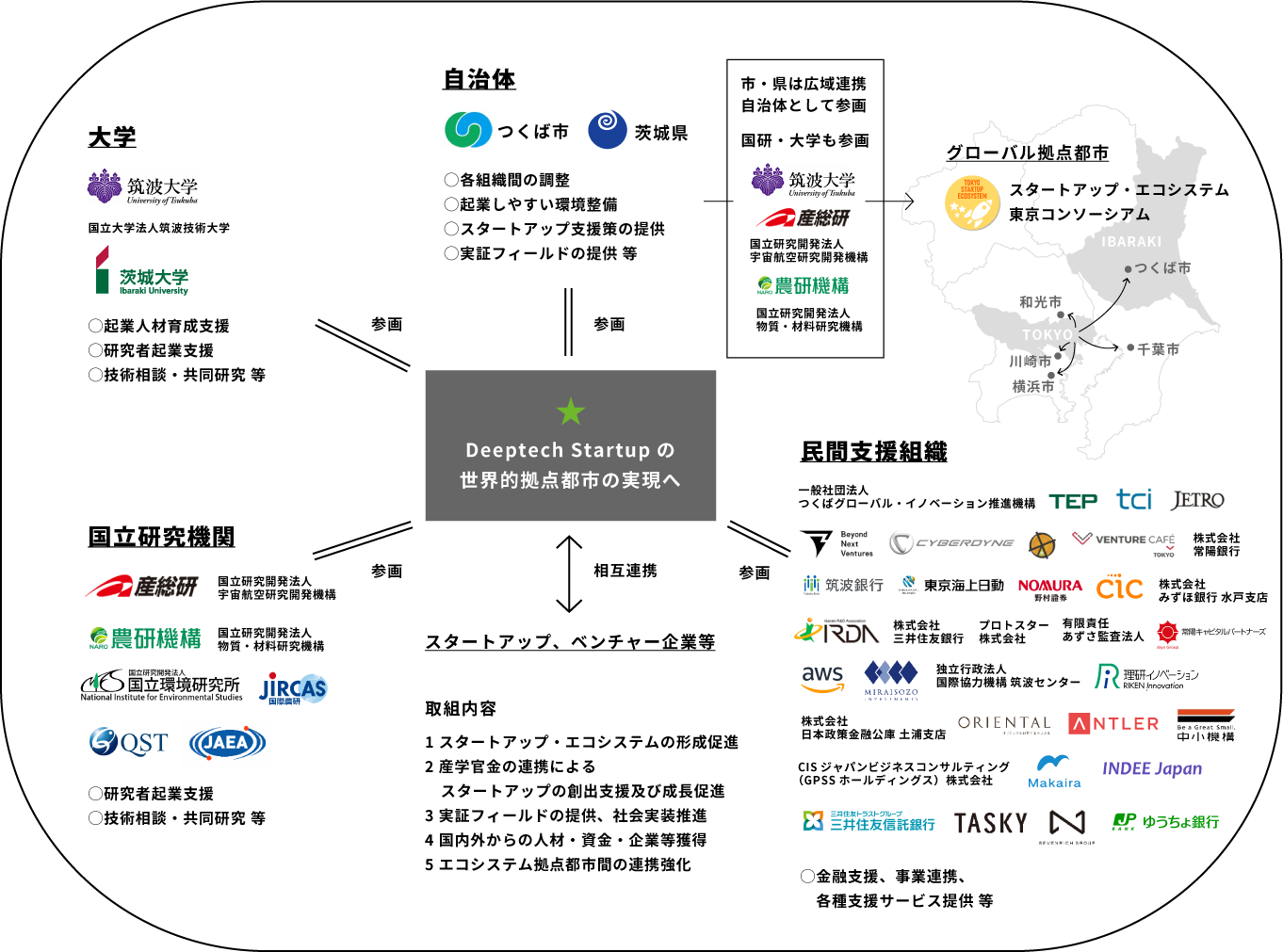 自治体や大学、研究機関や民間企業などが、相互に連携し合うことをイメージした図