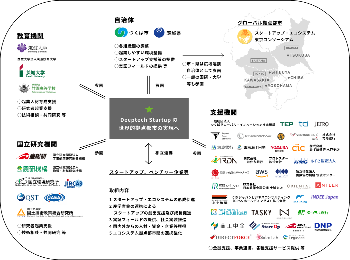 自治体や大学、研究機関や民間企業などが、相互に連携し合うことをイメージした図