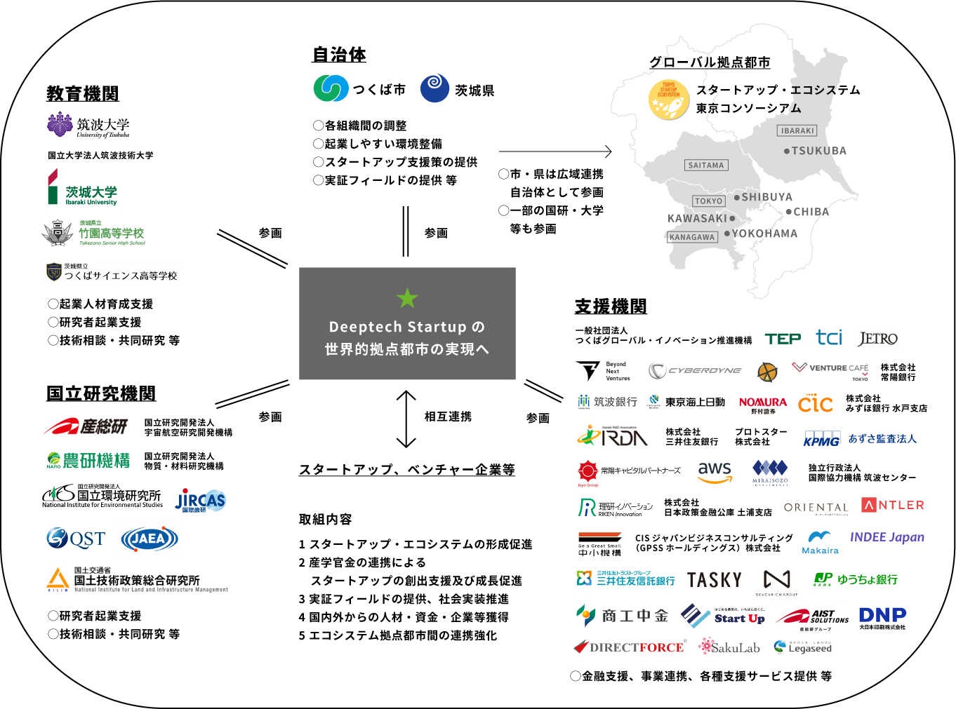 自治体や大学、研究機関や民間企業などが、相互に連携し合うことをイメージした図