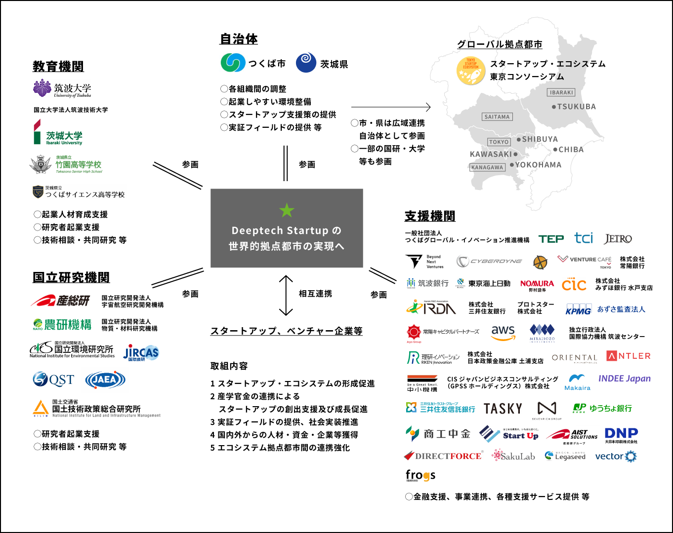 自治体や大学、研究機関や民間企業などが、相互に連携し合うことをイメージした図