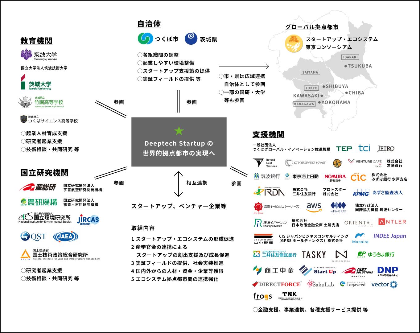 自治体や大学、研究機関や民間企業などが、相互に連携し合うことをイメージした図