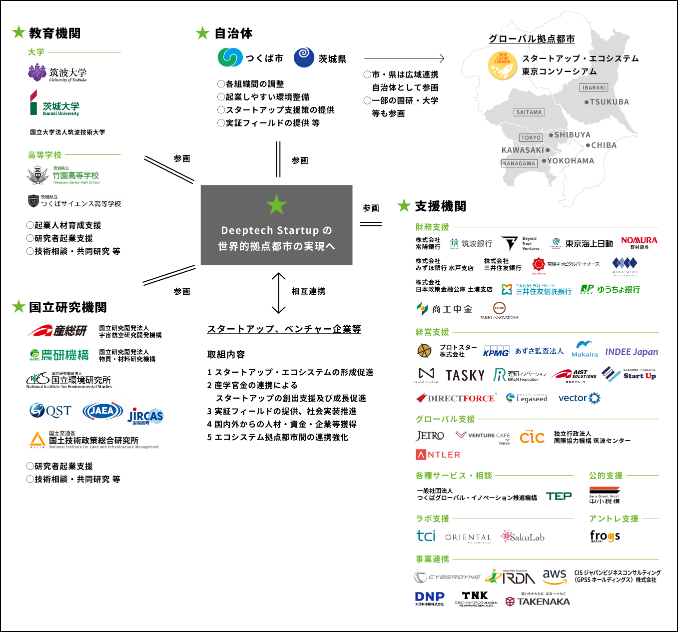 自治体や大学、研究機関や民間企業などが、相互に連携し合うことをイメージした図