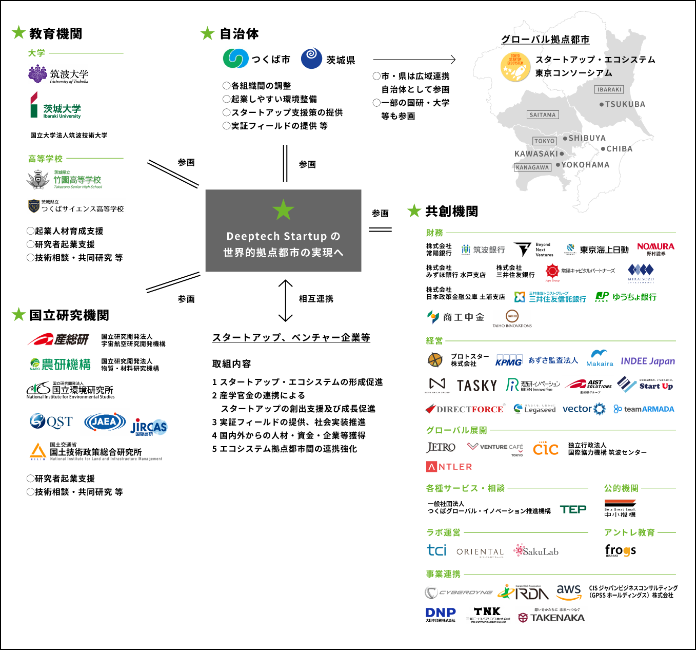 自治体や大学、研究機関や民間企業などが、相互に連携し合うことをイメージした図